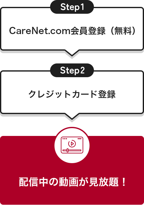 Step1 CareNet.com会員登録（無料） Step2 クレジットカード登録　配信中の動画見放題！