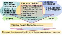 日本プライマリ・ケア連合学会　第3回　学術大会 | シンポジウム１　卒前教育でプライマリ・ケアをどう教えるか